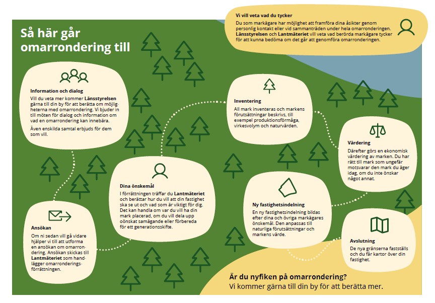 Bubblor med text, en skog, granar