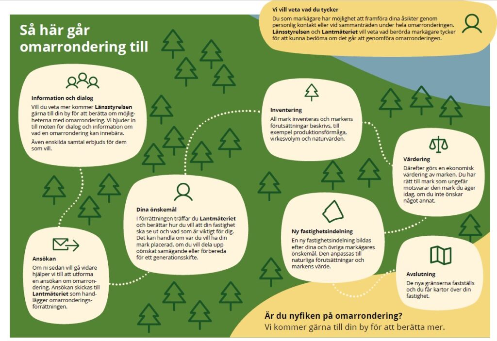 schematisk bild över de steg som är i en omarrondering.