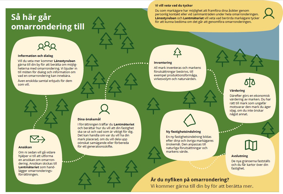 schematisk bild över de steg som är i en omarrondering.
